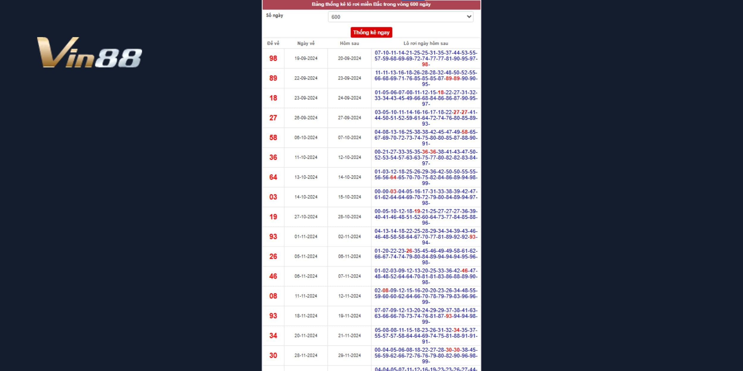 Lô rơi 600 ngày đang cho tín hiệu đẹp ở cặp số 98